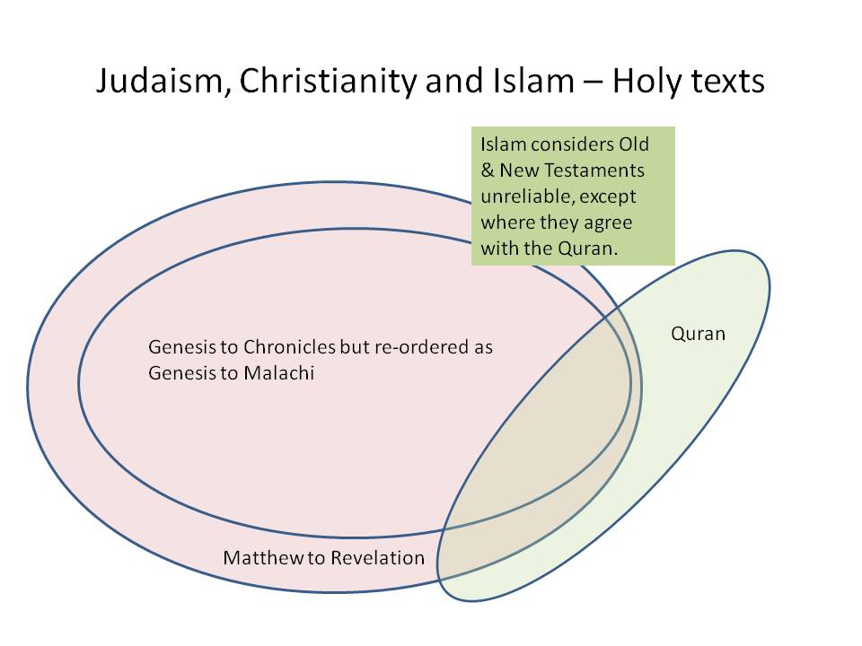 Christianity and Judaism