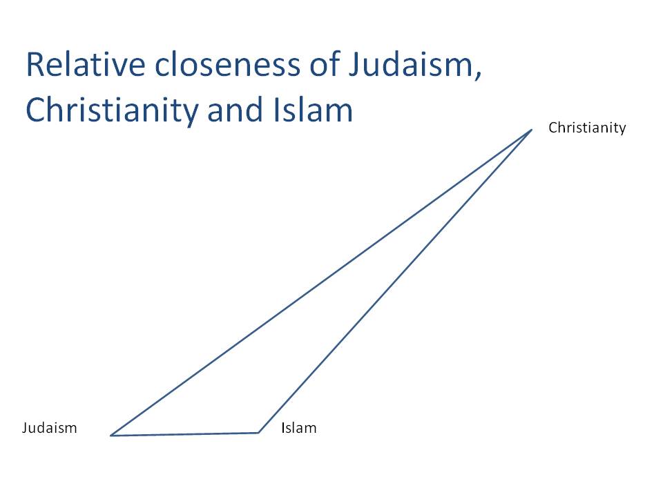 What do Judaism and Islam have in common?