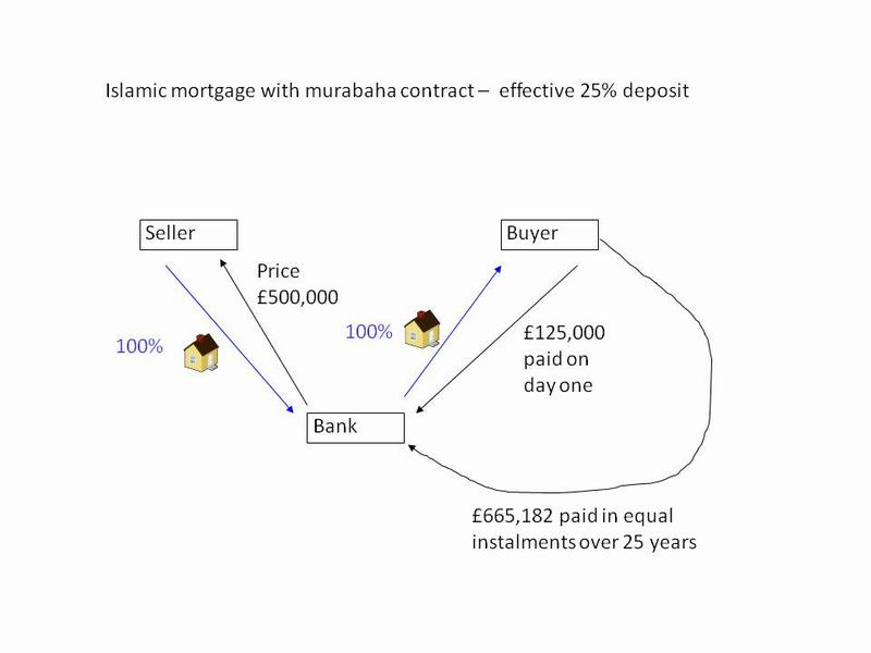 Diagram of Islamic property finance using a murabaha contrct