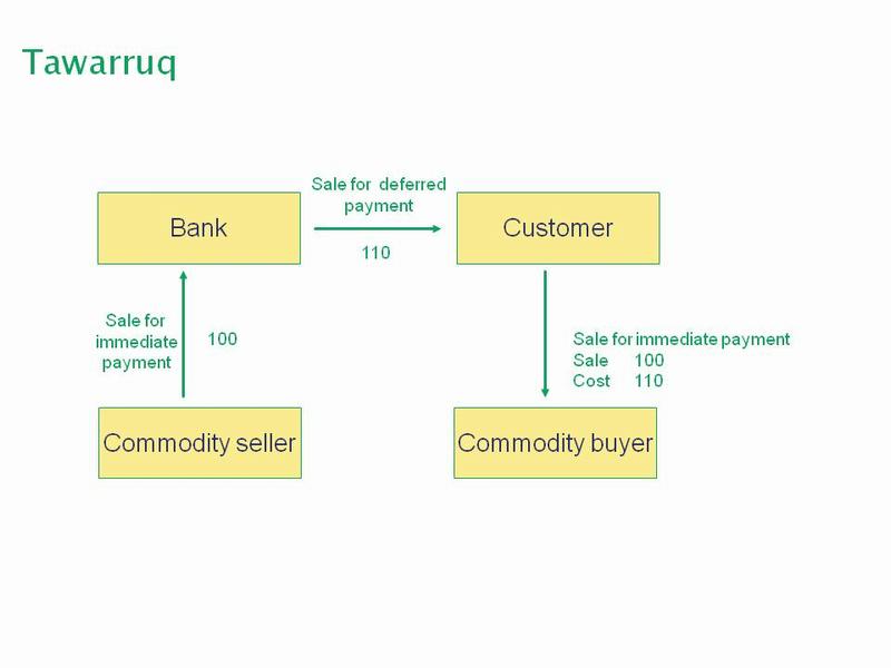 Diagram of a tawarruq or commodity murabaha transaction