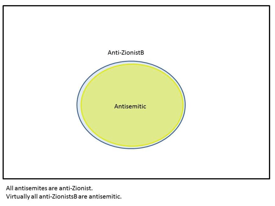 Most anti-ZionistsB are anti-Semitic