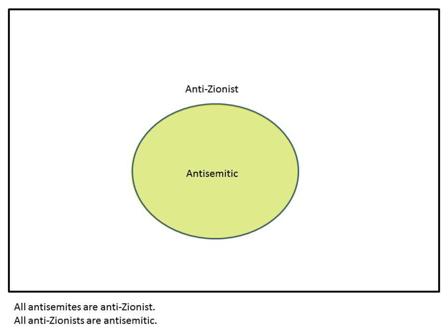 All anti-Ziionists are anti-Semites