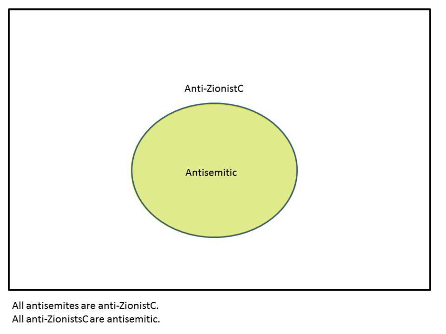 All anti-ZionistsC are anti-Semitic