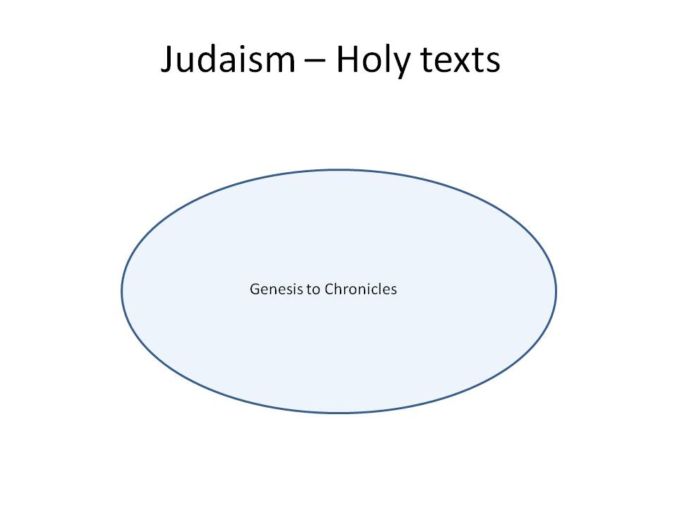 Diagram of the Holy texts of Judaism