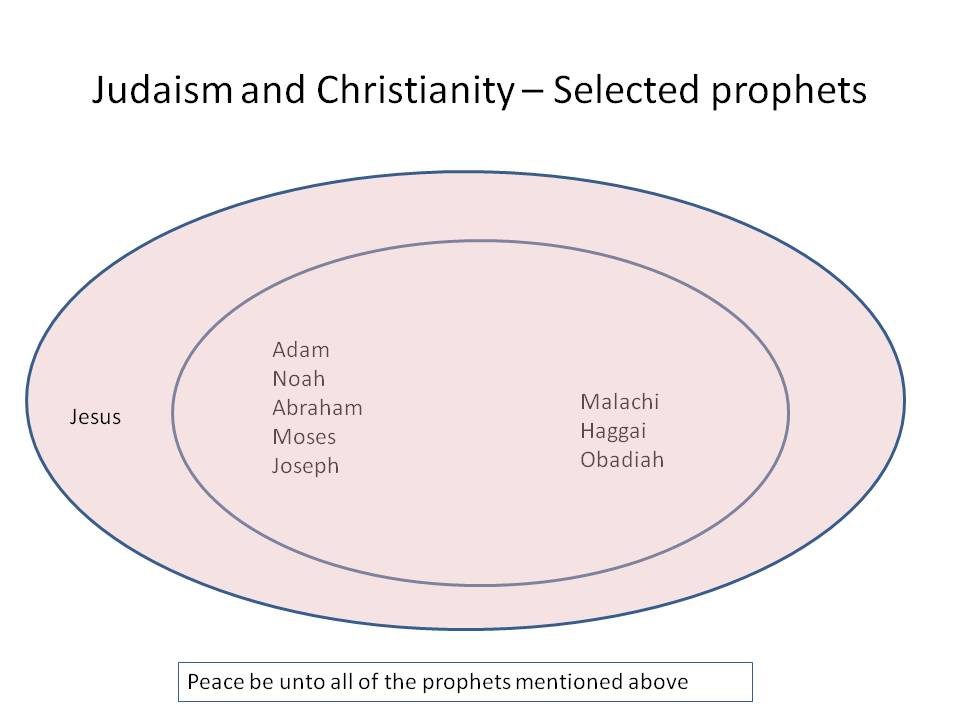 Diagram showing the Christianity recognises all of the Jewish prophets and adds Jesus