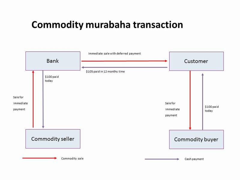 Diagram of a commodity murabaha transaction