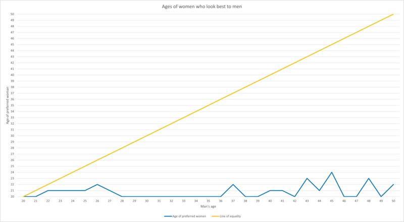 Graph showing for a man of each age the age of the women who look best to him