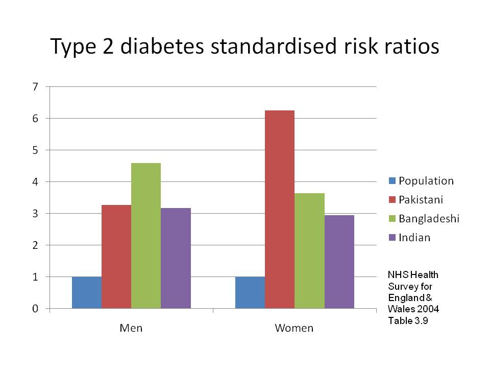 Type 2 Diabetes standard risk ratios