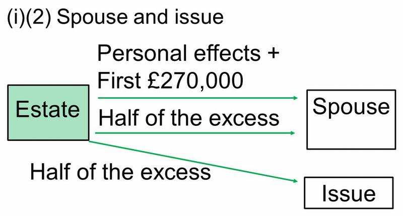 Diagram explaining how the intestacy rules set out in the legal text reproduced earlier apply.