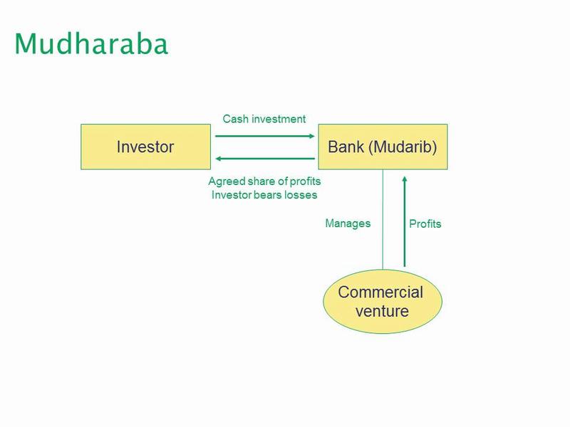 Diagram of a mudharaba transaction