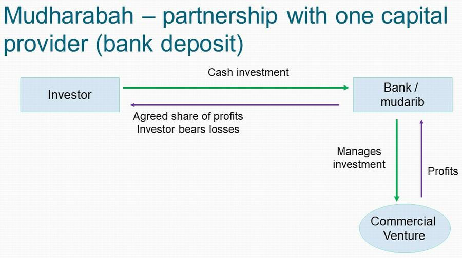 Profit sharing investment account using mudharabah contract, with the bank as mudarib managing the investor's money.