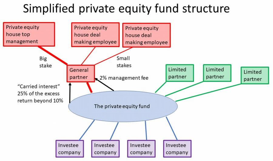 Simplified privae equity fund structure showing general partner and limited partners