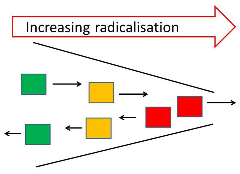 Radicalisation funnel