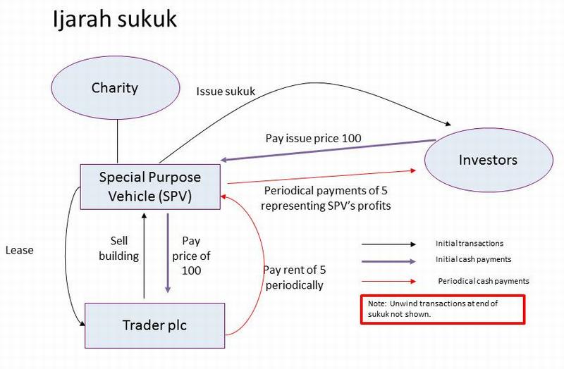 Diagram of Trader plc sukuk structure