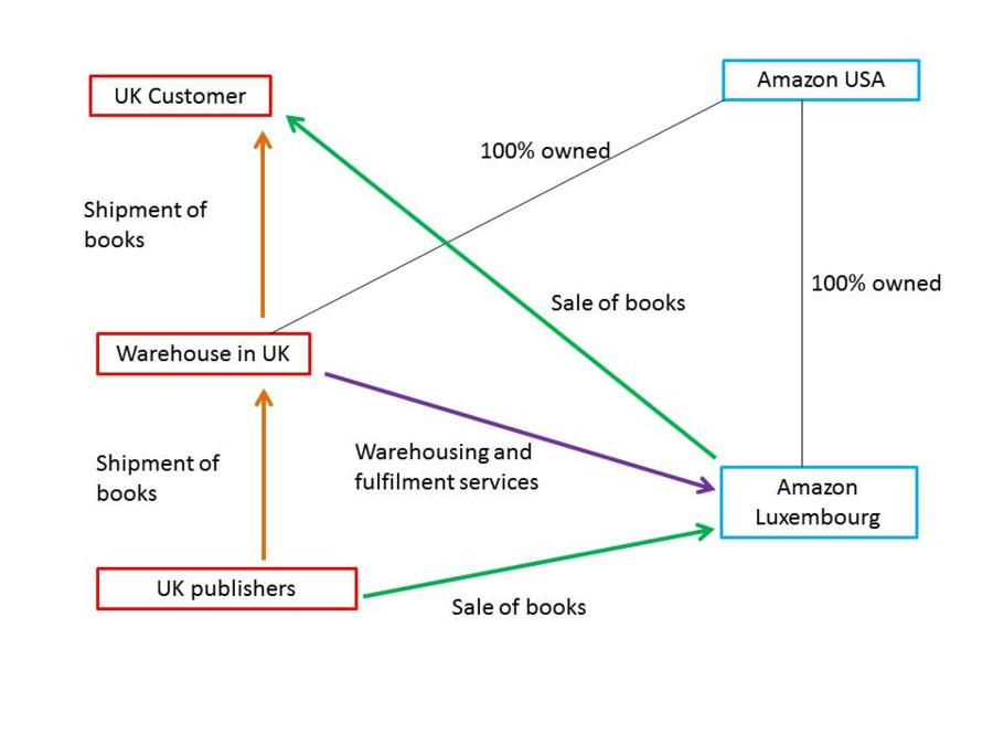 Diagram of Amazon business model
