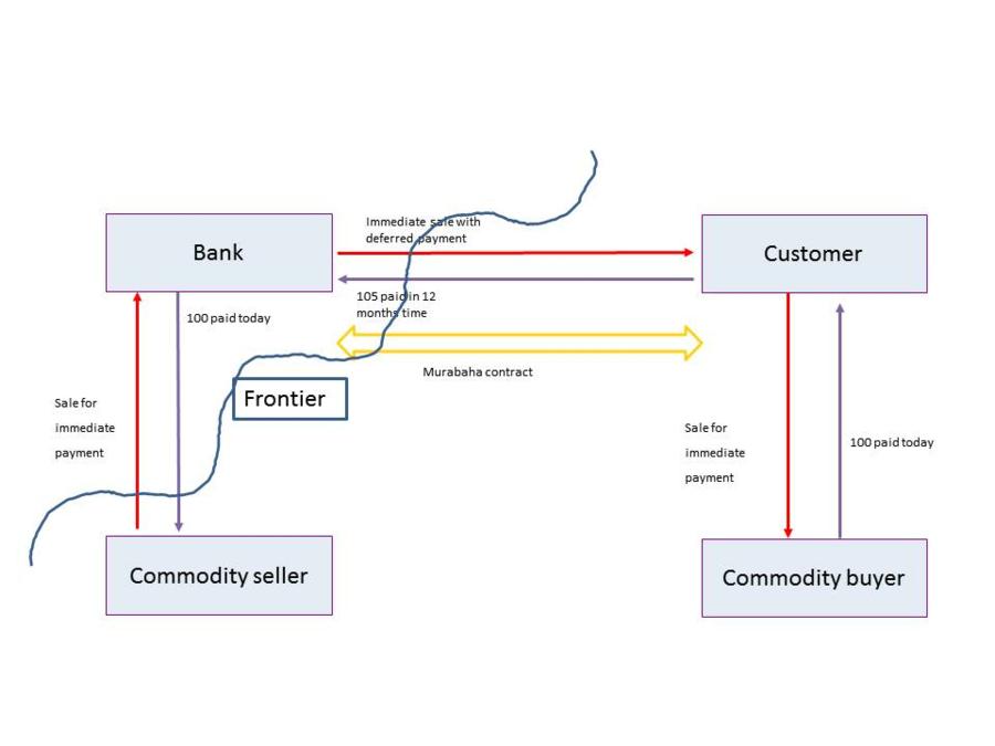 Diagram of commodity murabaha transaction
