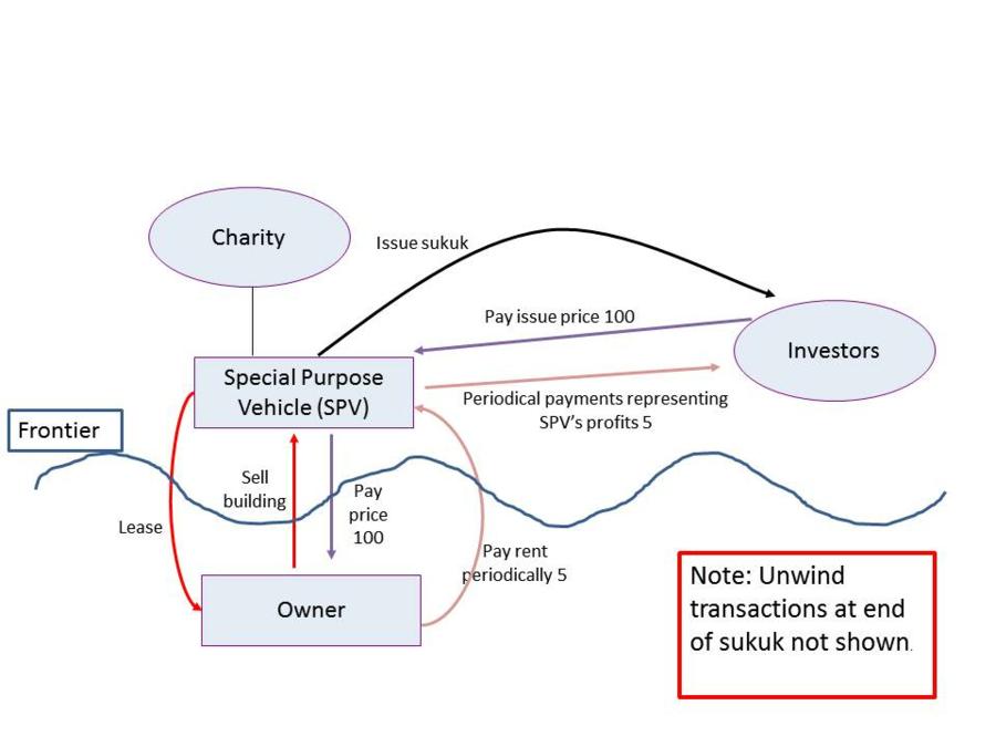 Diagram of a sukuk transaction