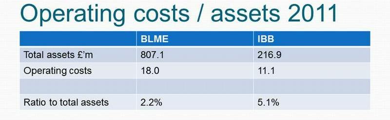 Operating costs compared with total assets