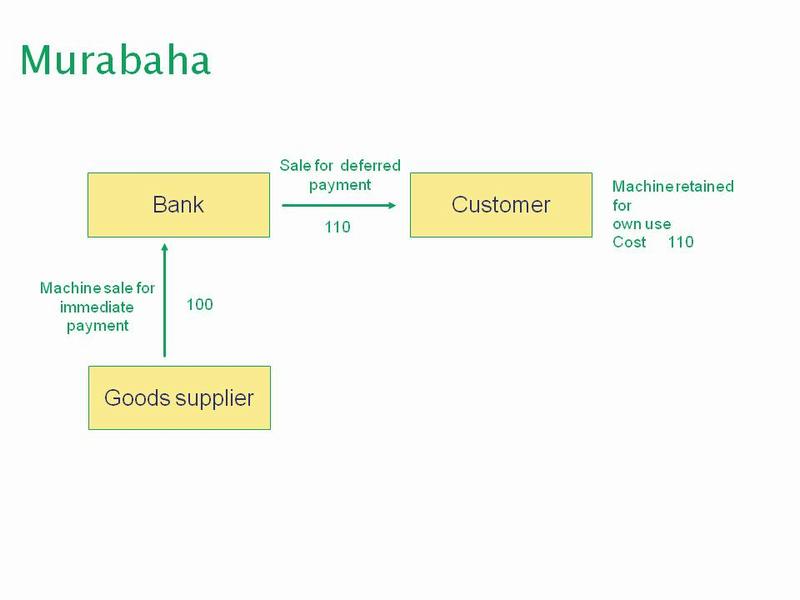 Diagram of a murabaha transaction
