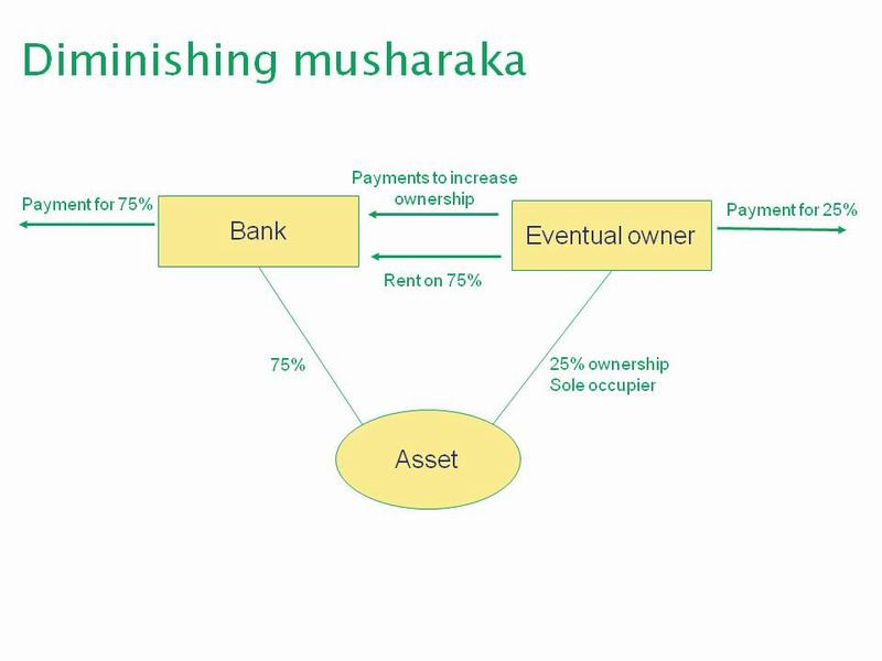 Diagram of a diminshing musharaka transaction