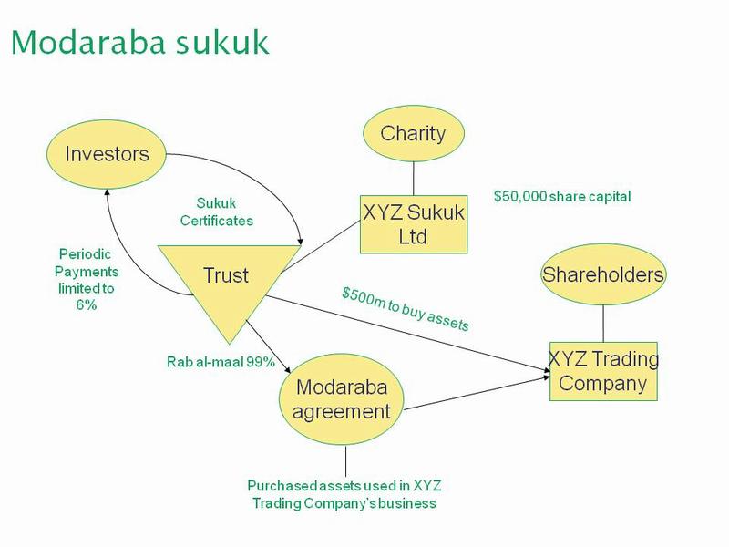 Diagram of a modaraba sukuk transaction