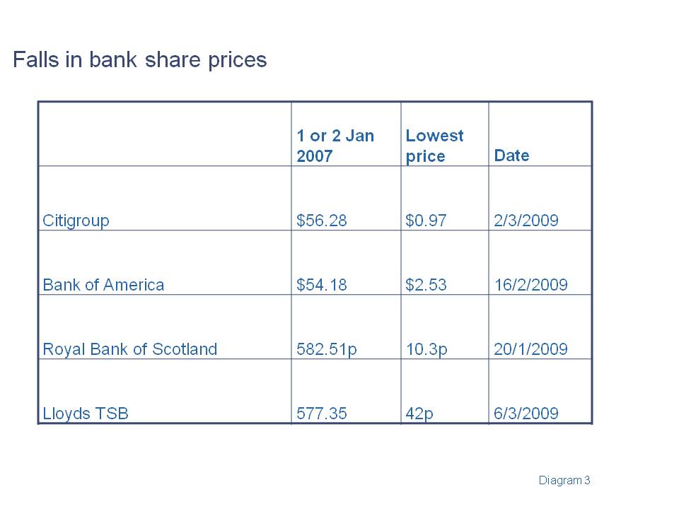 Bank share price falls