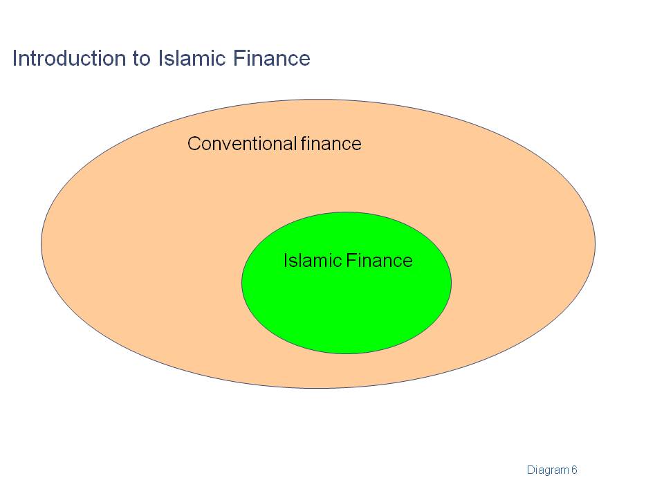 Introduction to Islamic finance