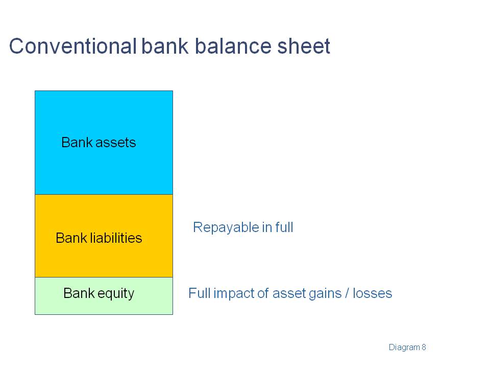 Conventional bank balance sheet