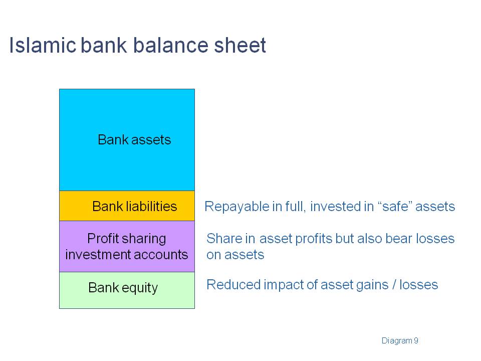 Islamic bank balance sheet