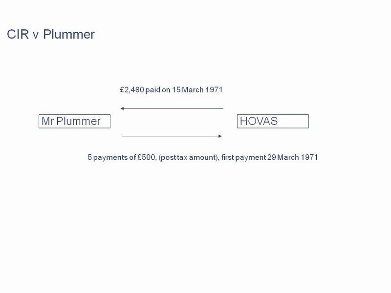 Diagram of the UK tax case "CIR v Plummer"
