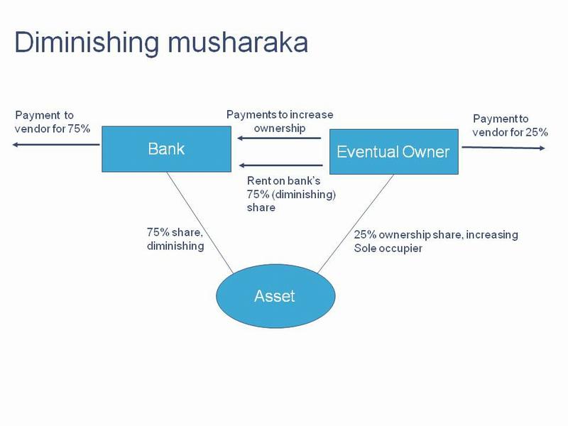Diagram of a diminishing musharaka transaction