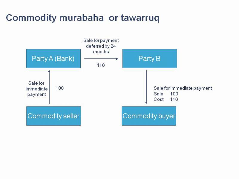 Diagram of a commodity murabaha or tawarruq transaction