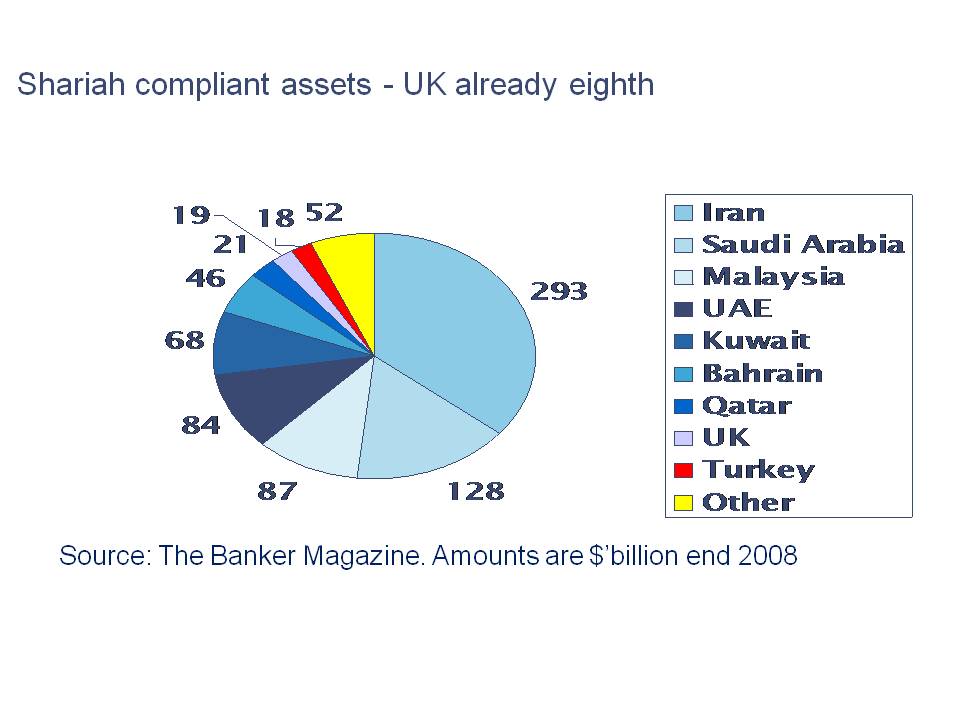 Shariah compliant assets - UK already eighth