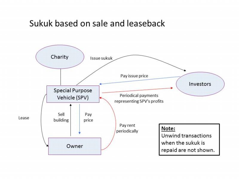 Sukuk diagram