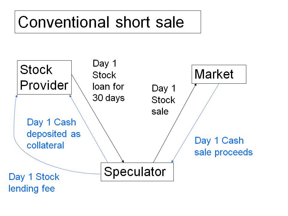 Diagram of conventional short sale