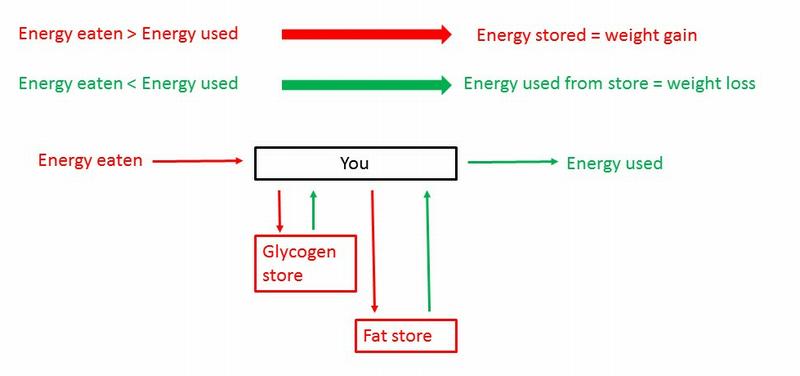 Energy usage illustration